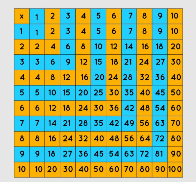 How are Multiplication Tables Helpful to Understand Other Concepts?